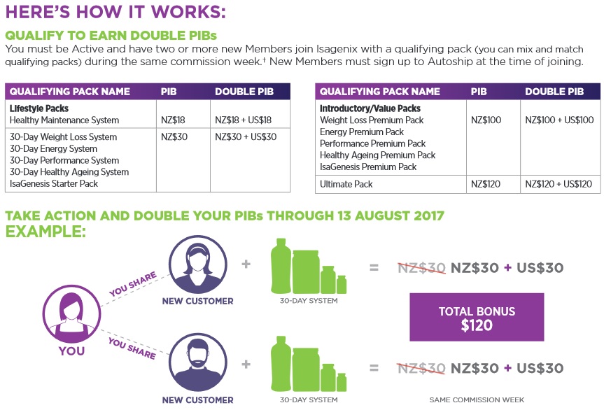 Isagenix Business NZ Double PIBs