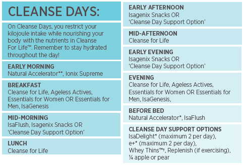 Isagenix 9 Day Cleanse Chart